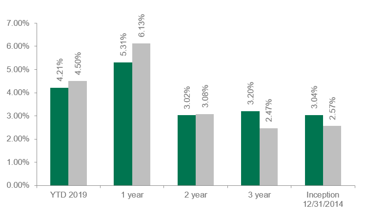 Dolan McEniry High Yield Performance
