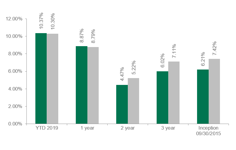 Dolan McEniry High Yield Performance