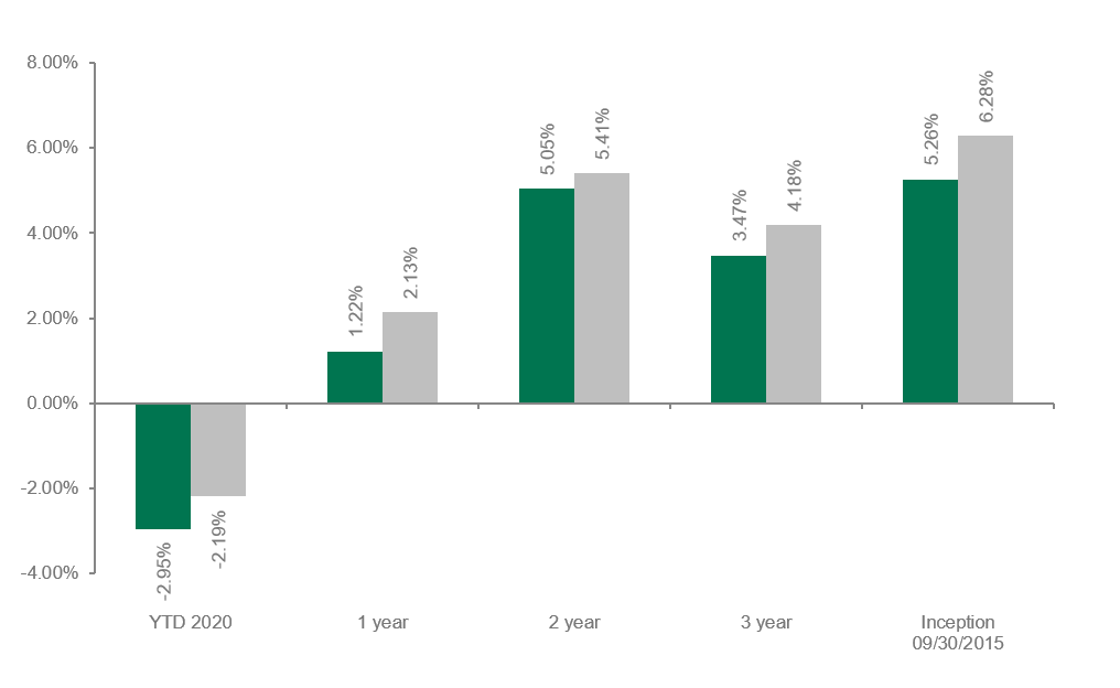 Dolan McEniry High Yield Performance