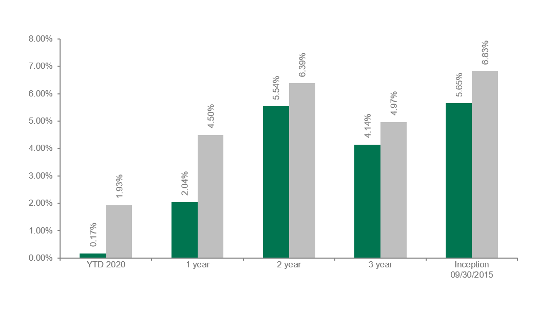 Dolan McEniry High Yield Performance