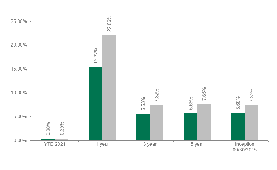 Dolan McEniry High Yield Performance