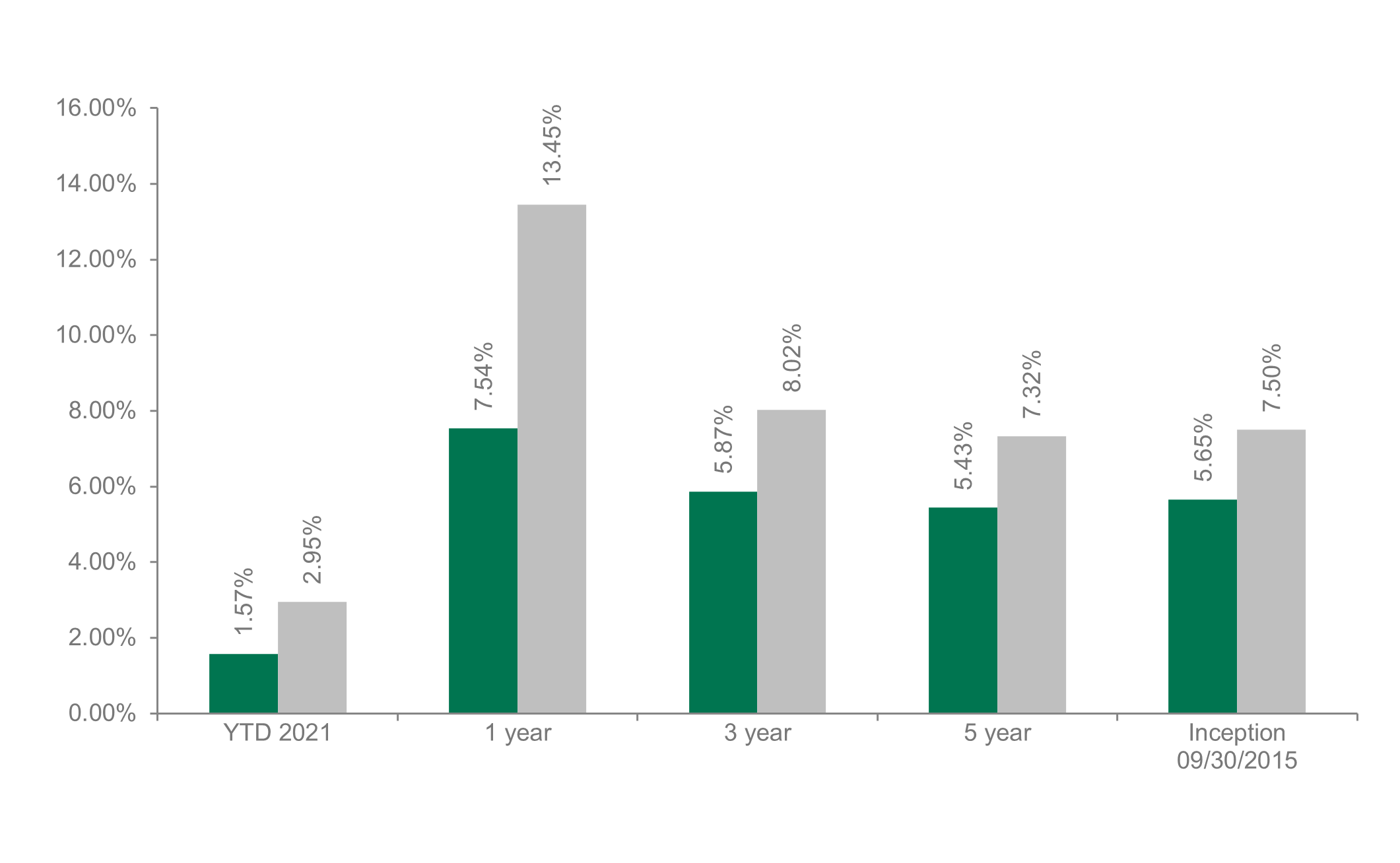 Dolan McEniry High Yield Performance
