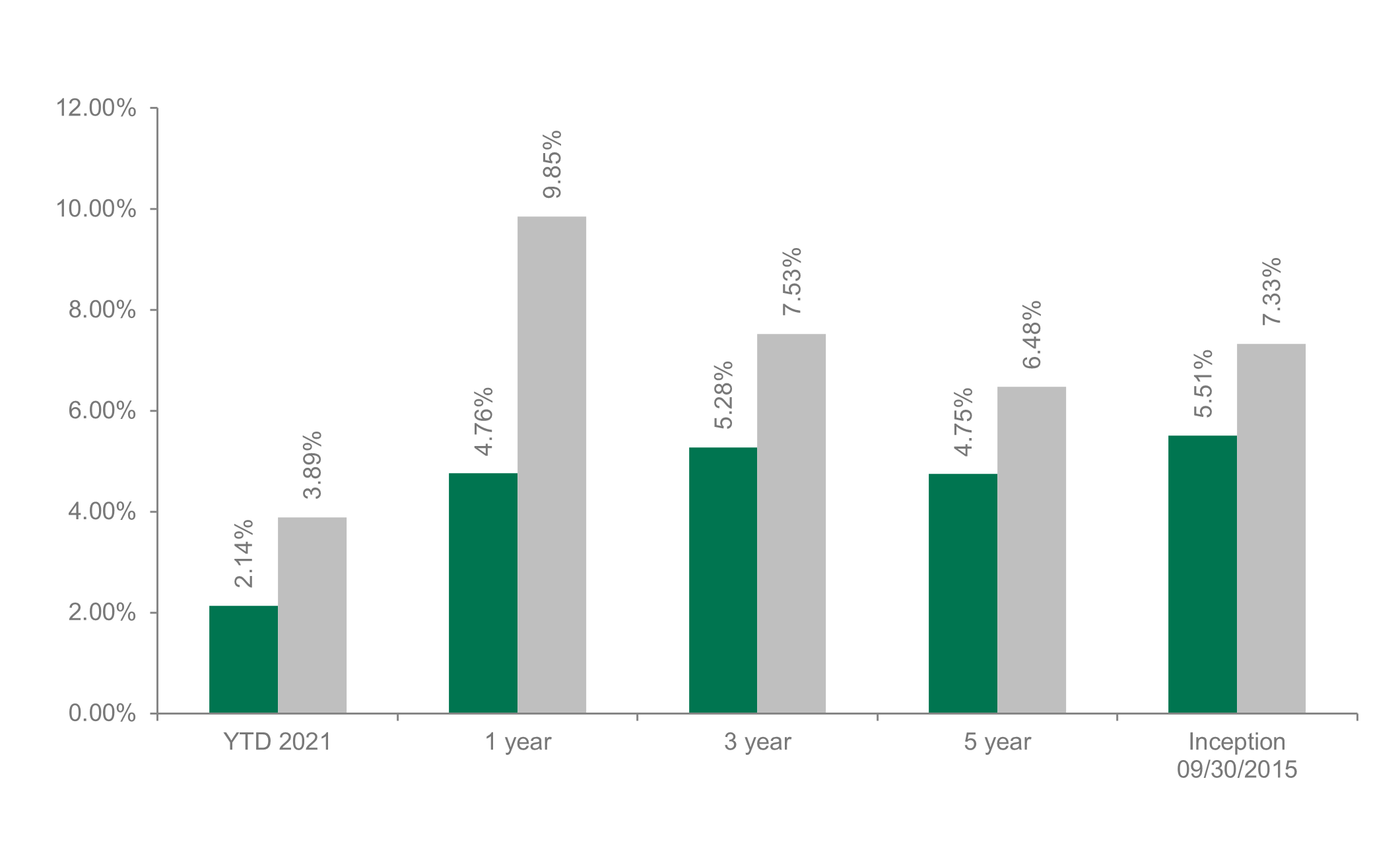 Dolan McEniry High Yield Performance