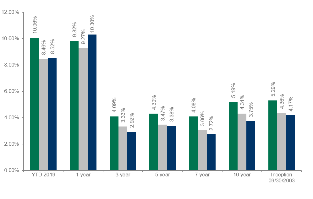 Dolan McEniry Investment Grade Performance