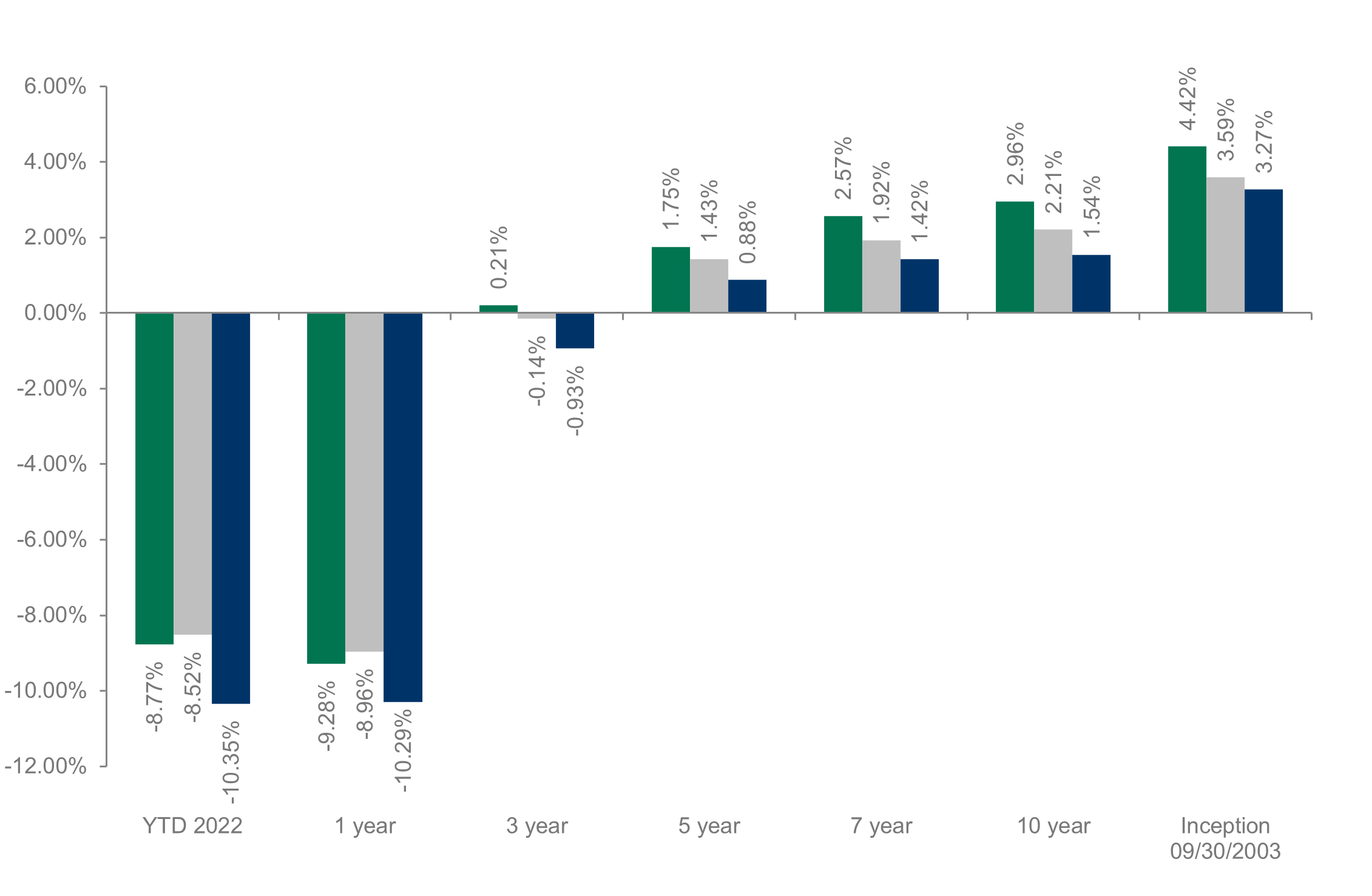 Dolan McEniry Investment Grade Performance