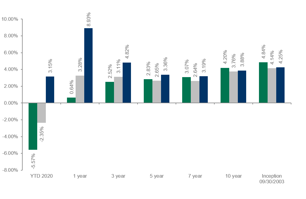 Dolan McEniry Investment Grade Performance