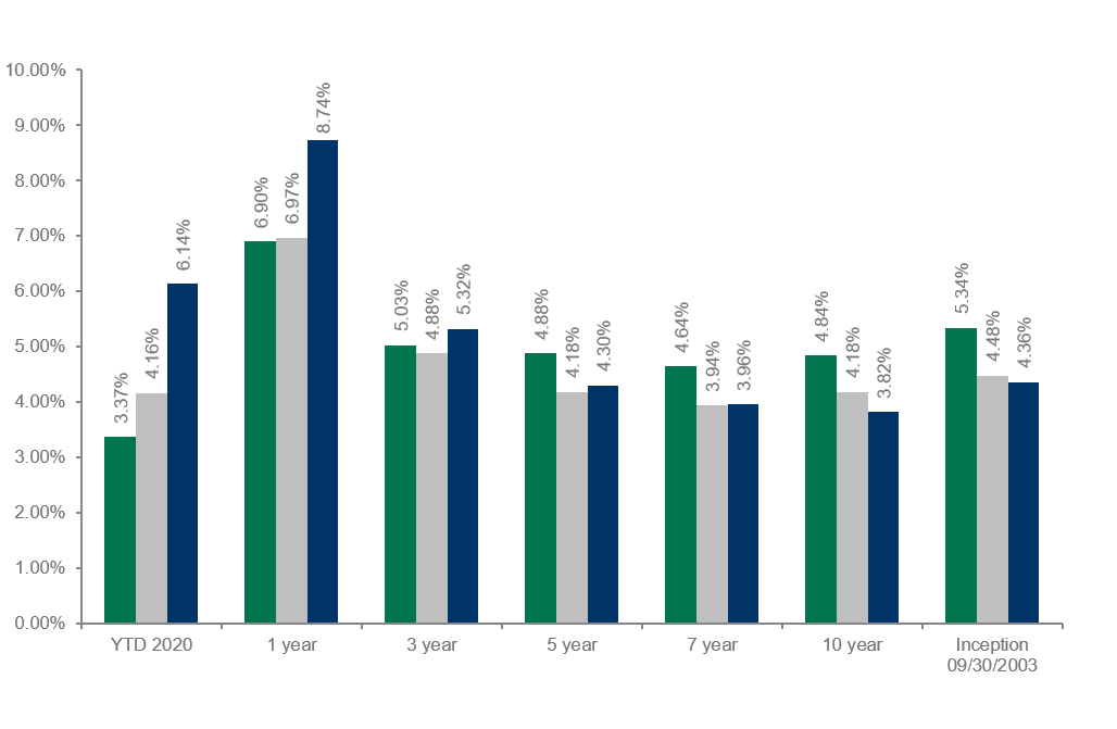 Dolan McEniry Investment Grade Performance