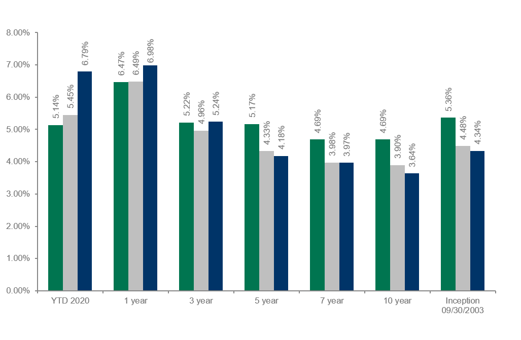 Dolan McEniry Investment Grade Performance