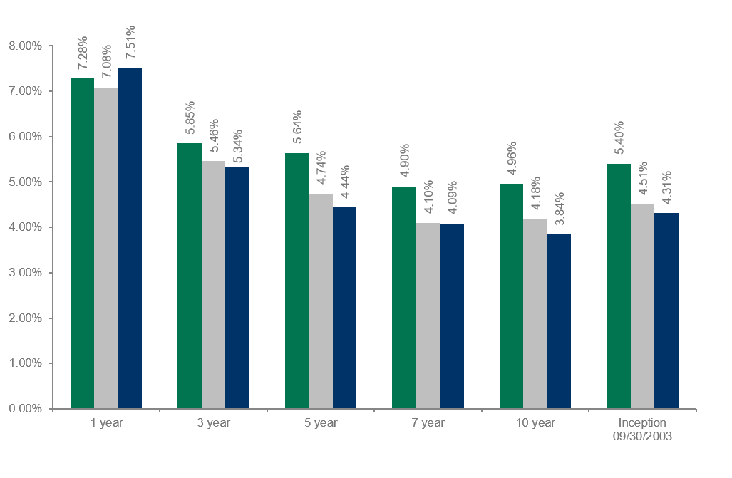 Dolan McEniry Investment Grade Performance