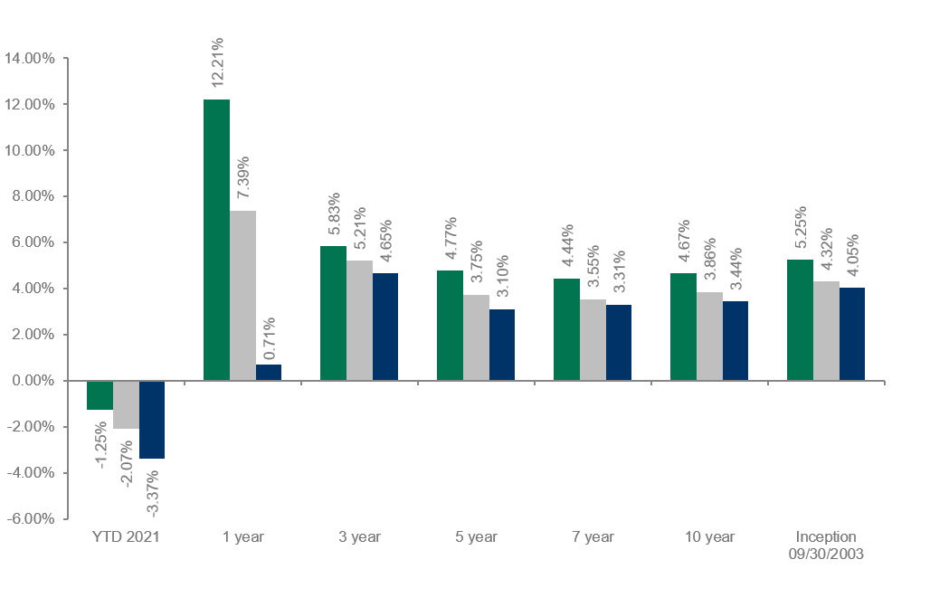 Dolan McEniry Investment Grade Performance