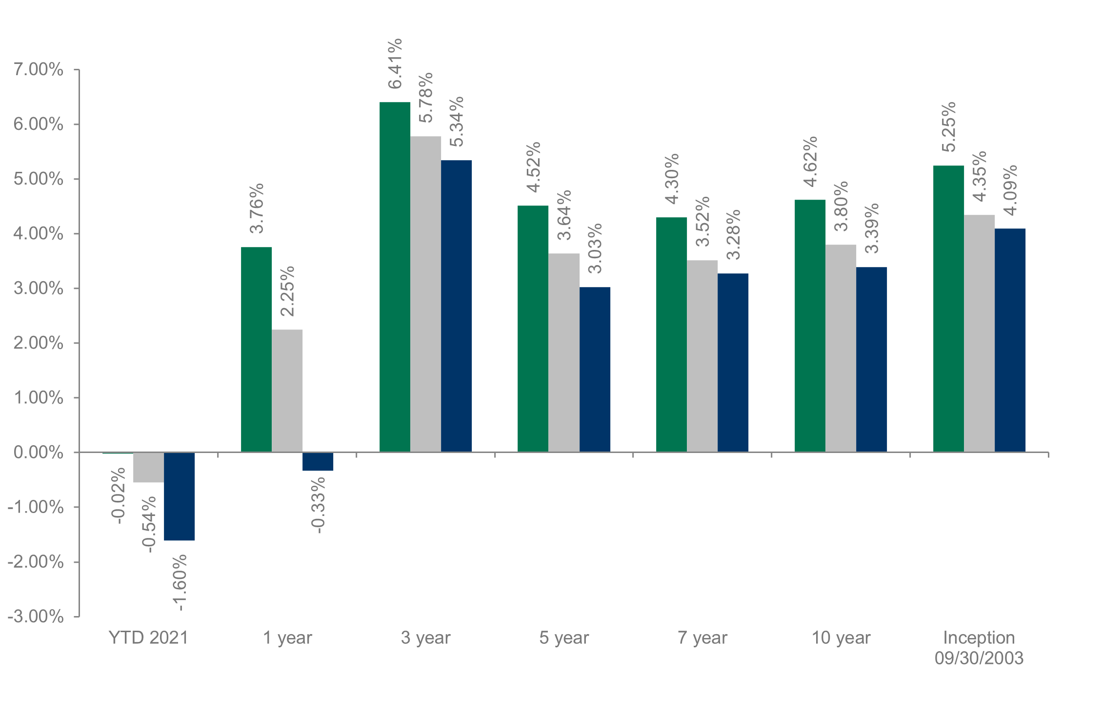 Dolan McEniry Investment Grade Performance