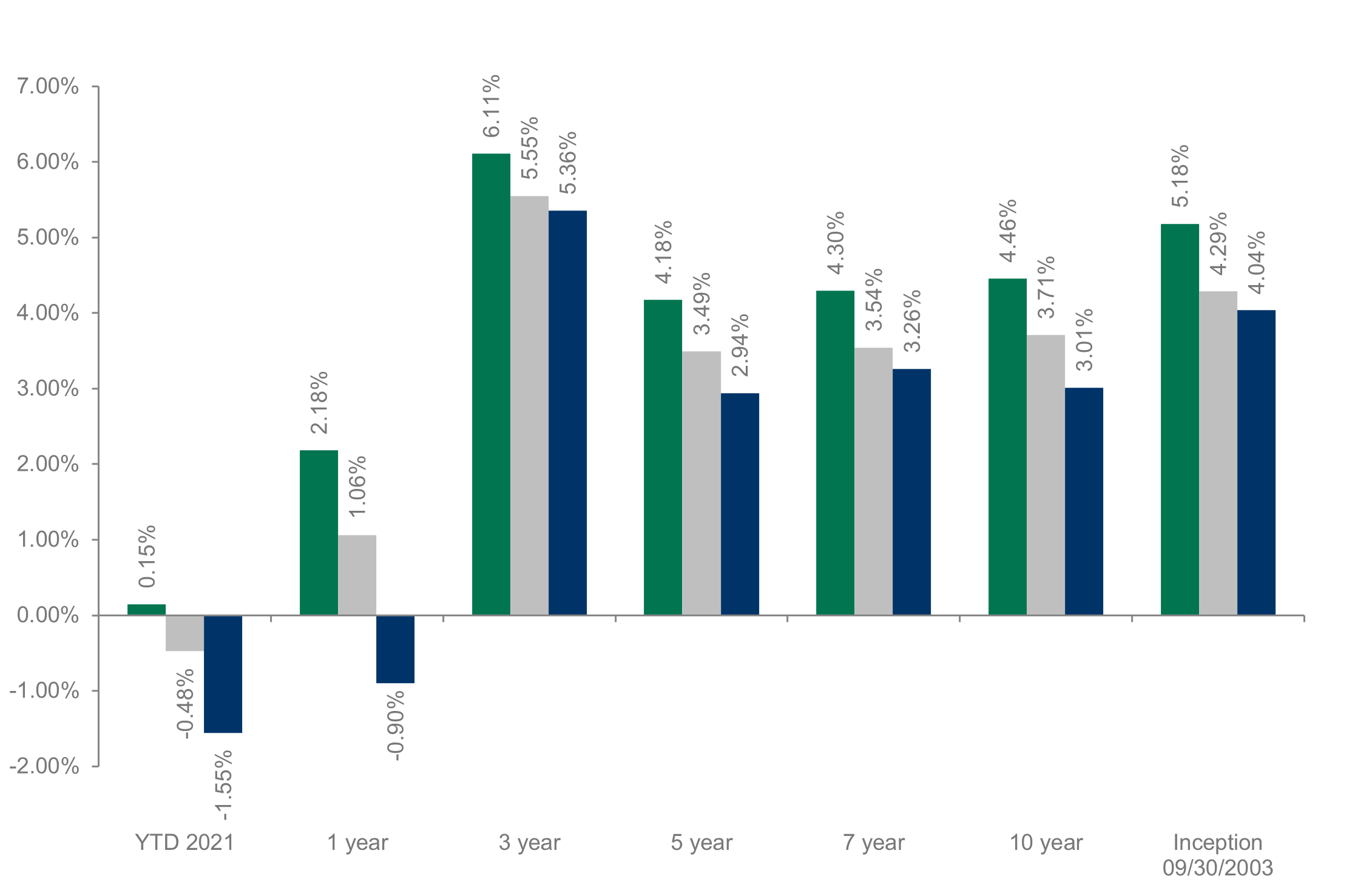 Dolan McEniry Investment Grade Performance