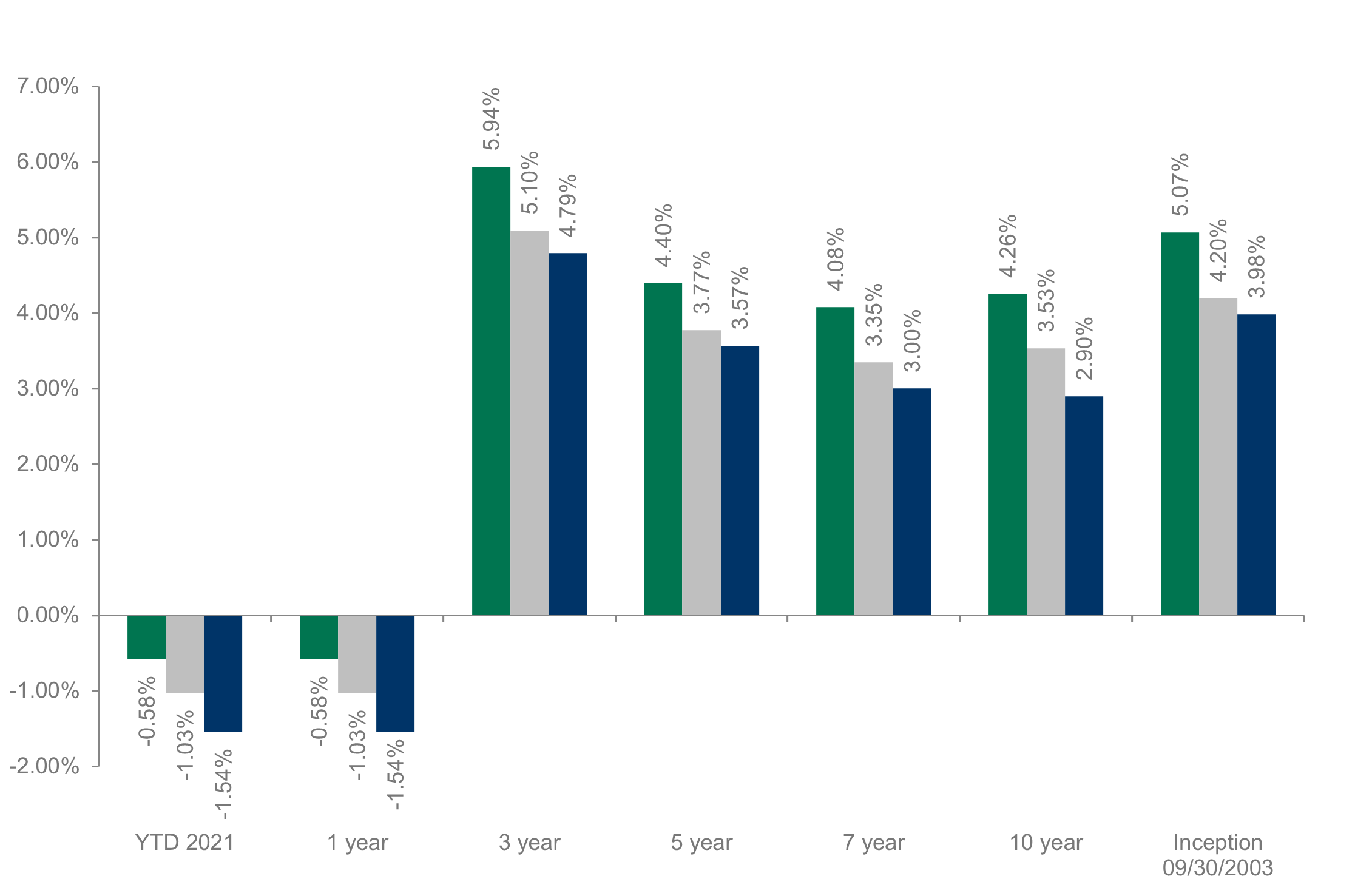 Dolan McEniry Investment Grade Performance