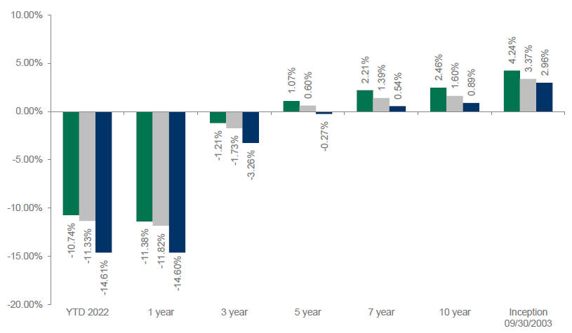 Dolan McEniry Investment Grade Performance
