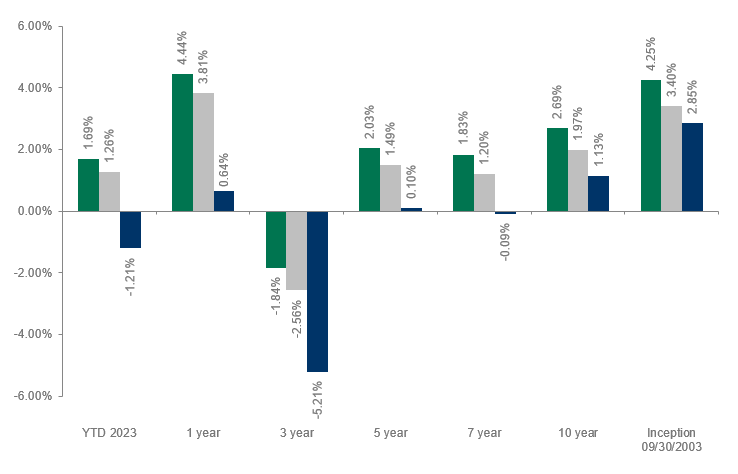 Dolan McEniry Investment Grade