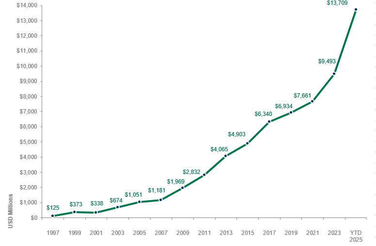 Assets Under Management