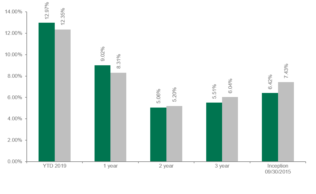 Dolan McEniry High Yield Performance
