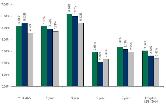 Dolan McEniry Short Duration